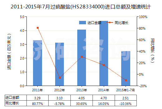 2011-2015年7月過(guò)硫酸鹽(HS28334000)進(jìn)口總額及增速統(tǒng)計(jì)